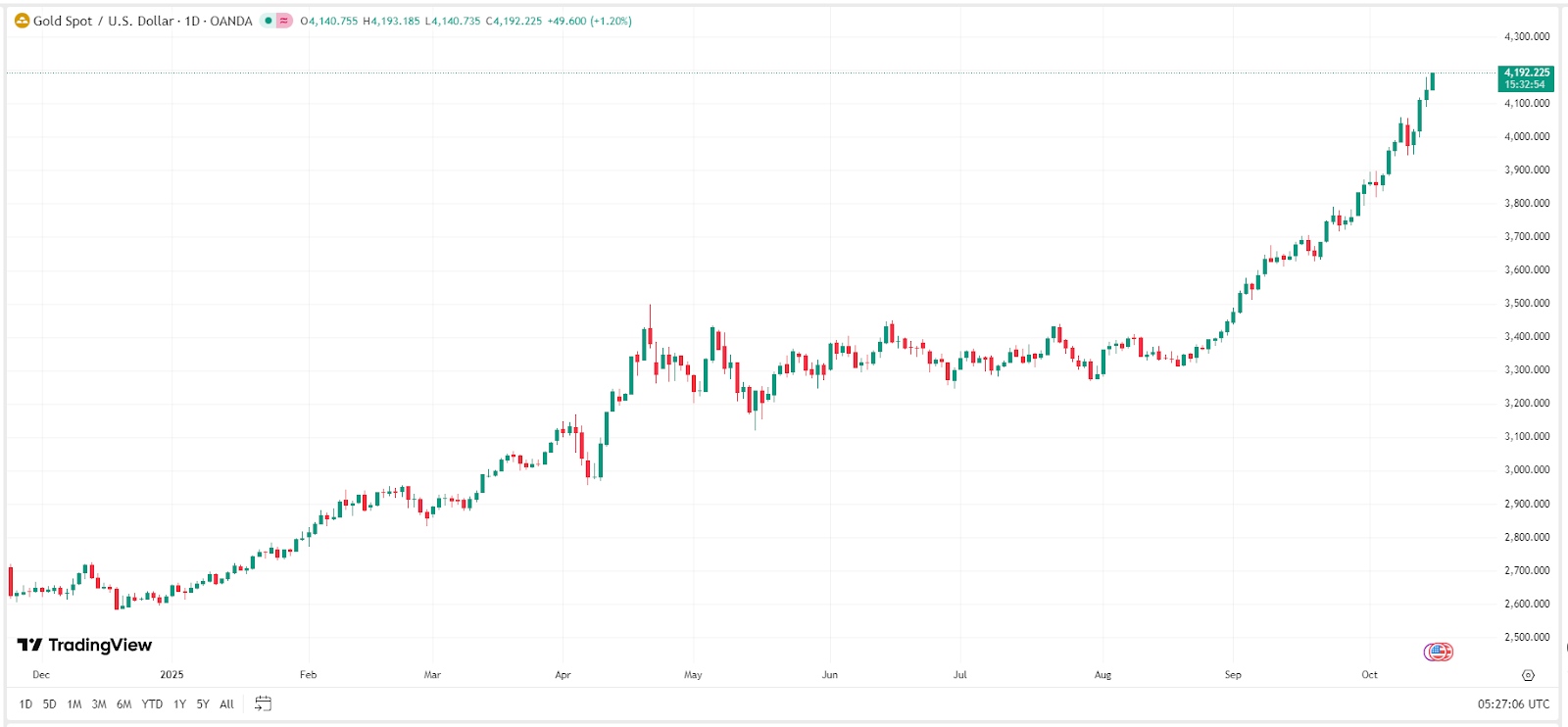 gold/btc